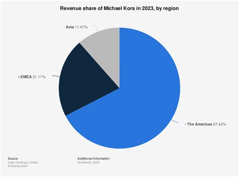 michael kors handbags revenue.